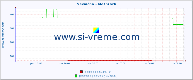 POVPREČJE :: Sevnična - Metni vrh :: temperatura | pretok | višina :: zadnji dan / 5 minut.