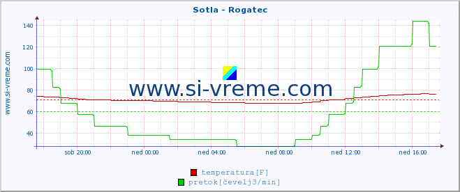 POVPREČJE :: Sotla - Rogatec :: temperatura | pretok | višina :: zadnji dan / 5 minut.