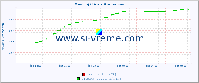 POVPREČJE :: Mestinjščica - Sodna vas :: temperatura | pretok | višina :: zadnji dan / 5 minut.