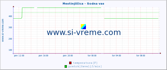 POVPREČJE :: Mestinjščica - Sodna vas :: temperatura | pretok | višina :: zadnji dan / 5 minut.