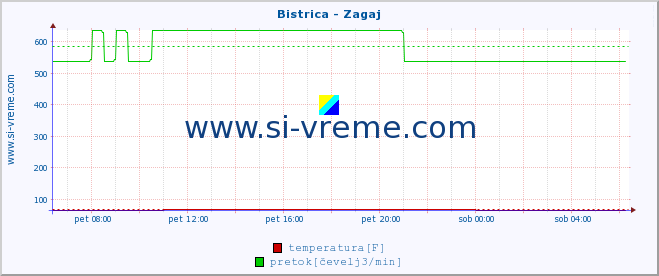 POVPREČJE :: Bistrica - Zagaj :: temperatura | pretok | višina :: zadnji dan / 5 minut.