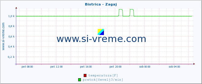 POVPREČJE :: Bistrica - Zagaj :: temperatura | pretok | višina :: zadnji dan / 5 minut.