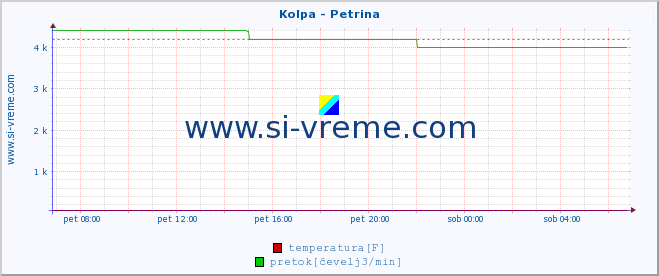 POVPREČJE :: Kolpa - Petrina :: temperatura | pretok | višina :: zadnji dan / 5 minut.