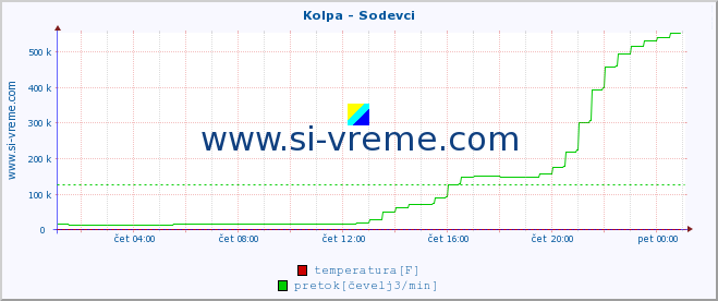 POVPREČJE :: Kolpa - Sodevci :: temperatura | pretok | višina :: zadnji dan / 5 minut.