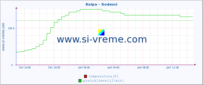 POVPREČJE :: Kolpa - Sodevci :: temperatura | pretok | višina :: zadnji dan / 5 minut.