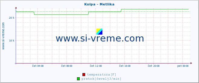 POVPREČJE :: Kolpa - Metlika :: temperatura | pretok | višina :: zadnji dan / 5 minut.