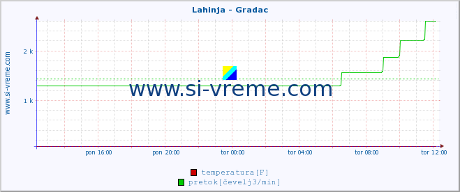 POVPREČJE :: Lahinja - Gradac :: temperatura | pretok | višina :: zadnji dan / 5 minut.