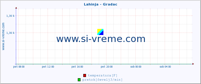 POVPREČJE :: Lahinja - Gradac :: temperatura | pretok | višina :: zadnji dan / 5 minut.