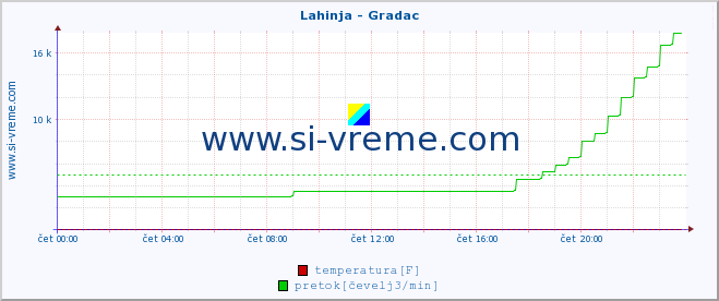 POVPREČJE :: Lahinja - Gradac :: temperatura | pretok | višina :: zadnji dan / 5 minut.