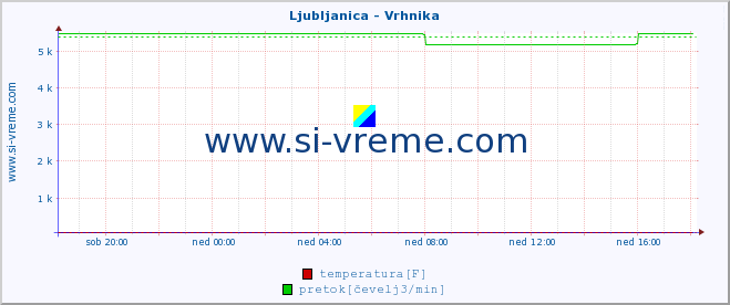 POVPREČJE :: Ljubljanica - Vrhnika :: temperatura | pretok | višina :: zadnji dan / 5 minut.