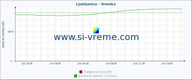 POVPREČJE :: Ljubljanica - Vrhnika :: temperatura | pretok | višina :: zadnji dan / 5 minut.