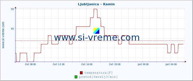 POVPREČJE :: Ljubljanica - Kamin :: temperatura | pretok | višina :: zadnji dan / 5 minut.