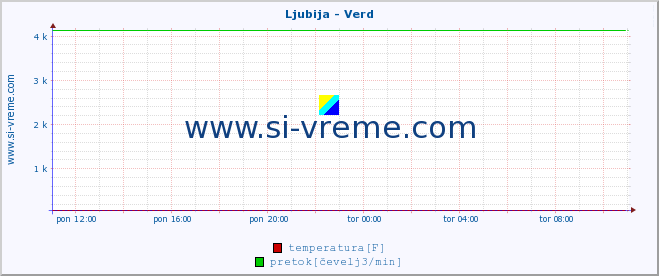 POVPREČJE :: Ljubija - Verd :: temperatura | pretok | višina :: zadnji dan / 5 minut.