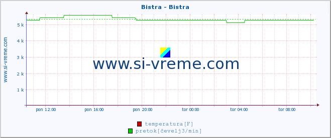 POVPREČJE :: Bistra - Bistra :: temperatura | pretok | višina :: zadnji dan / 5 minut.