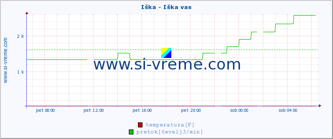 POVPREČJE :: Iška - Iška vas :: temperatura | pretok | višina :: zadnji dan / 5 minut.