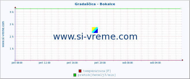 POVPREČJE :: Gradaščica - Bokalce :: temperatura | pretok | višina :: zadnji dan / 5 minut.