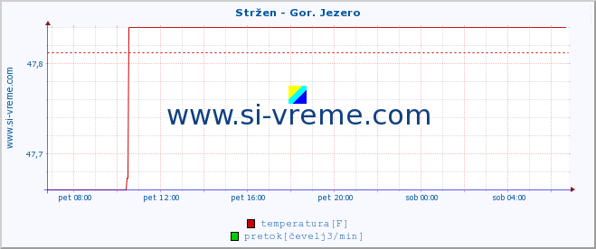 POVPREČJE :: Stržen - Gor. Jezero :: temperatura | pretok | višina :: zadnji dan / 5 minut.