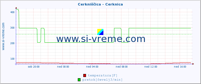 POVPREČJE :: Cerkniščica - Cerknica :: temperatura | pretok | višina :: zadnji dan / 5 minut.