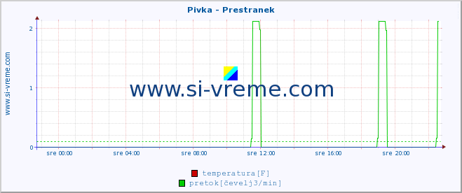 POVPREČJE :: Pivka - Prestranek :: temperatura | pretok | višina :: zadnji dan / 5 minut.