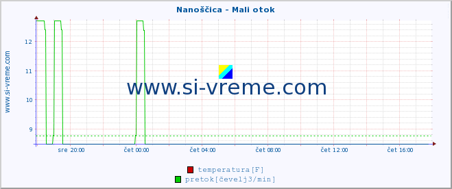 POVPREČJE :: Nanoščica - Mali otok :: temperatura | pretok | višina :: zadnji dan / 5 minut.