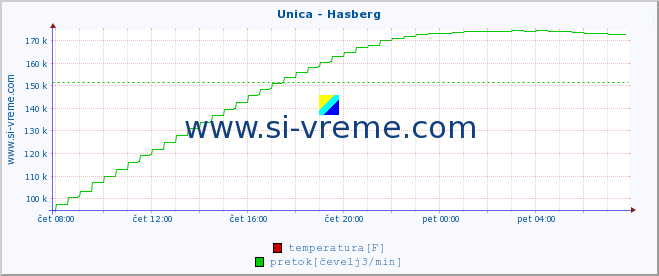 POVPREČJE :: Unica - Hasberg :: temperatura | pretok | višina :: zadnji dan / 5 minut.