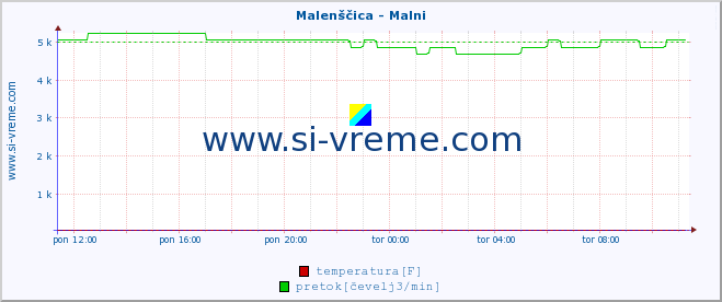 POVPREČJE :: Malenščica - Malni :: temperatura | pretok | višina :: zadnji dan / 5 minut.