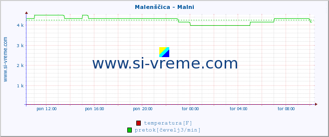 POVPREČJE :: Malenščica - Malni :: temperatura | pretok | višina :: zadnji dan / 5 minut.