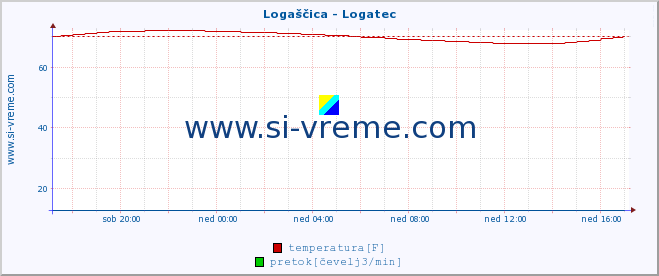 POVPREČJE :: Logaščica - Logatec :: temperatura | pretok | višina :: zadnji dan / 5 minut.