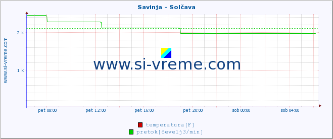 POVPREČJE :: Savinja - Solčava :: temperatura | pretok | višina :: zadnji dan / 5 minut.