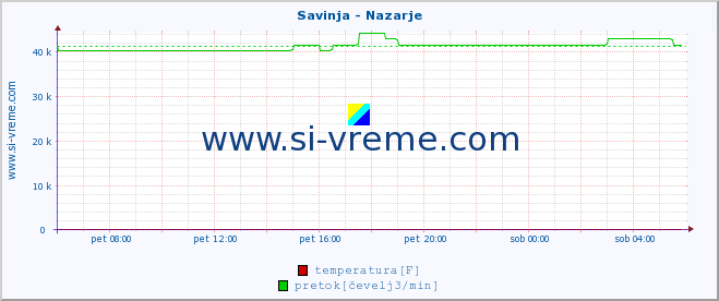 POVPREČJE :: Savinja - Nazarje :: temperatura | pretok | višina :: zadnji dan / 5 minut.