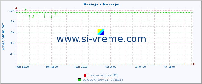 POVPREČJE :: Savinja - Nazarje :: temperatura | pretok | višina :: zadnji dan / 5 minut.