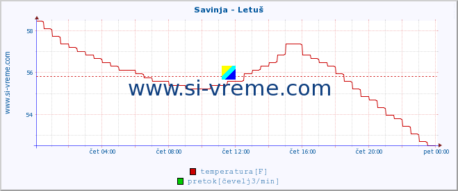 POVPREČJE :: Savinja - Letuš :: temperatura | pretok | višina :: zadnji dan / 5 minut.