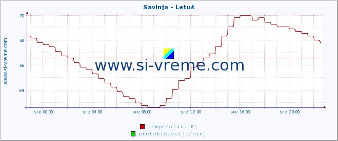 POVPREČJE :: Savinja - Letuš :: temperatura | pretok | višina :: zadnji dan / 5 minut.