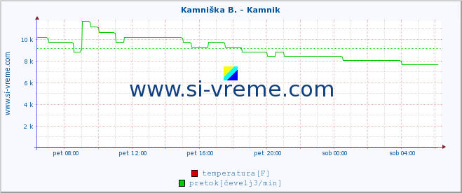 POVPREČJE :: Savinja - Letuš :: temperatura | pretok | višina :: zadnji dan / 5 minut.