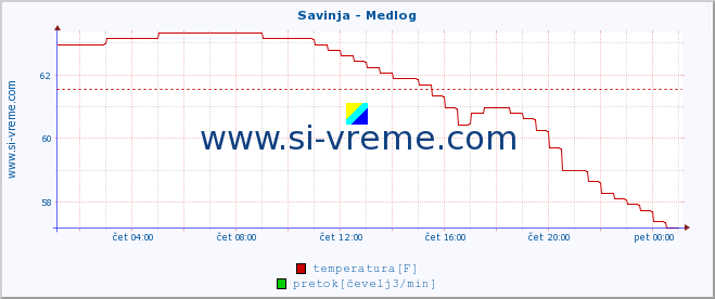 POVPREČJE :: Savinja - Medlog :: temperatura | pretok | višina :: zadnji dan / 5 minut.