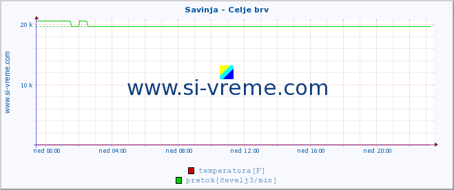 POVPREČJE :: Savinja - Celje brv :: temperatura | pretok | višina :: zadnji dan / 5 minut.