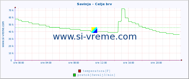 POVPREČJE :: Savinja - Celje brv :: temperatura | pretok | višina :: zadnji dan / 5 minut.