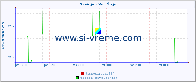 POVPREČJE :: Savinja - Vel. Širje :: temperatura | pretok | višina :: zadnji dan / 5 minut.