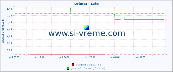 POVPREČJE :: Lučnica - Luče :: temperatura | pretok | višina :: zadnji dan / 5 minut.