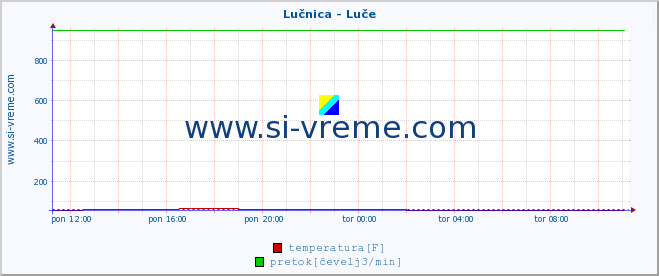 POVPREČJE :: Lučnica - Luče :: temperatura | pretok | višina :: zadnji dan / 5 minut.