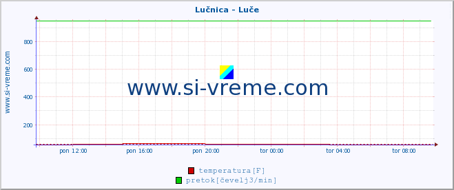 POVPREČJE :: Lučnica - Luče :: temperatura | pretok | višina :: zadnji dan / 5 minut.