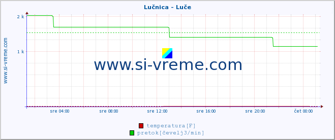 POVPREČJE :: Lučnica - Luče :: temperatura | pretok | višina :: zadnji dan / 5 minut.