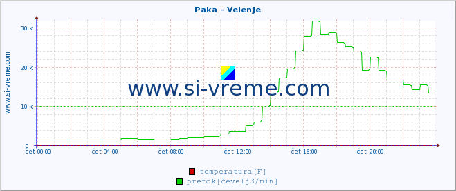 POVPREČJE :: Paka - Velenje :: temperatura | pretok | višina :: zadnji dan / 5 minut.