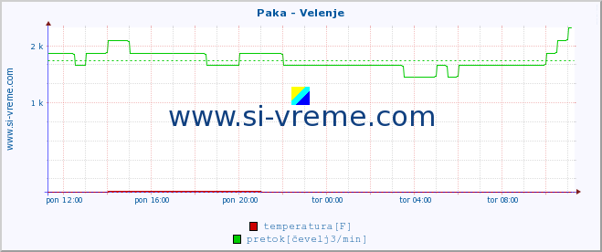 POVPREČJE :: Paka - Velenje :: temperatura | pretok | višina :: zadnji dan / 5 minut.