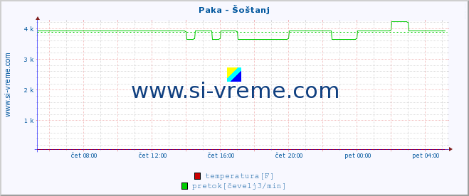 POVPREČJE :: Paka - Šoštanj :: temperatura | pretok | višina :: zadnji dan / 5 minut.