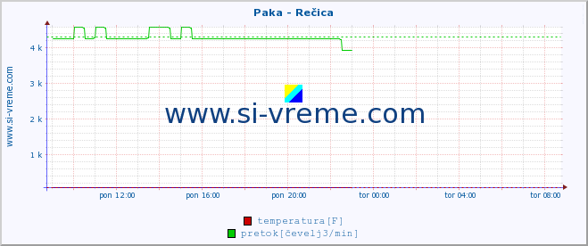 POVPREČJE :: Paka - Rečica :: temperatura | pretok | višina :: zadnji dan / 5 minut.