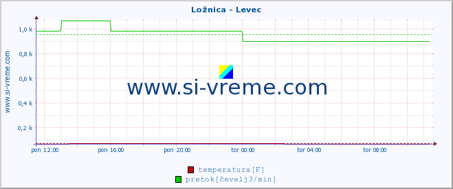 POVPREČJE :: Ložnica - Levec :: temperatura | pretok | višina :: zadnji dan / 5 minut.