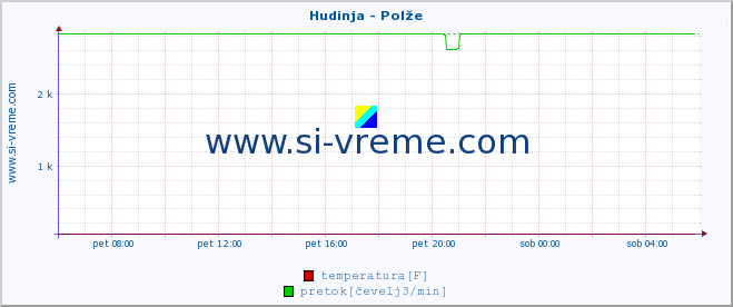 POVPREČJE :: Hudinja - Polže :: temperatura | pretok | višina :: zadnji dan / 5 minut.