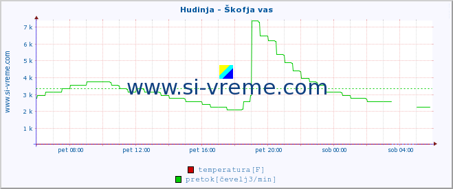 POVPREČJE :: Hudinja - Škofja vas :: temperatura | pretok | višina :: zadnji dan / 5 minut.