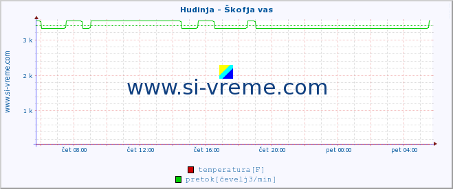 POVPREČJE :: Hudinja - Škofja vas :: temperatura | pretok | višina :: zadnji dan / 5 minut.